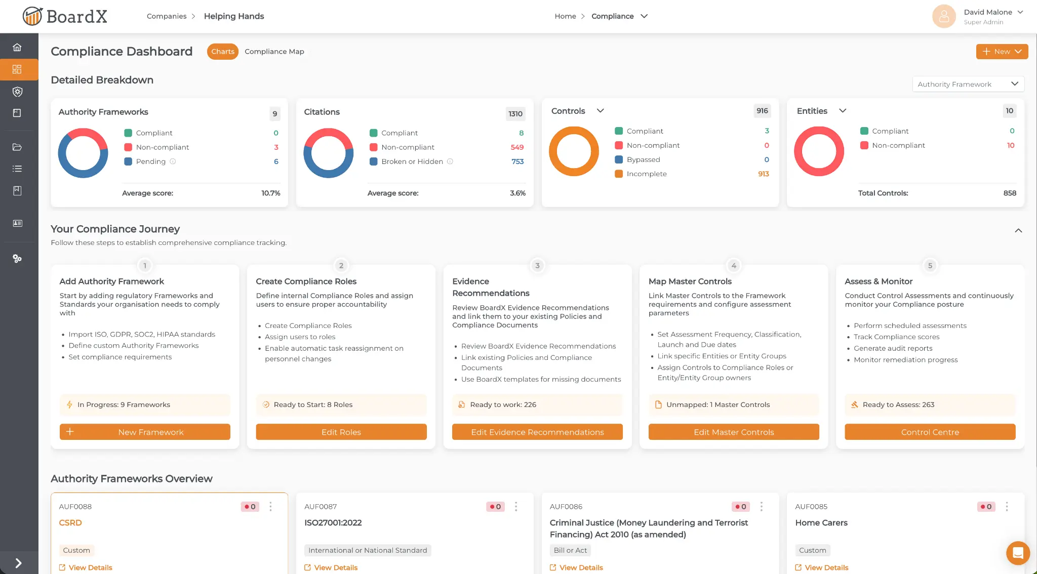 BoardX Compliance Journey Dashboard showing 5-step workflow
